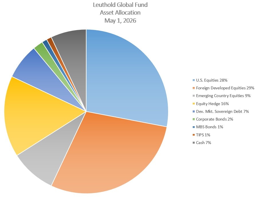 Leuthold Global Fund